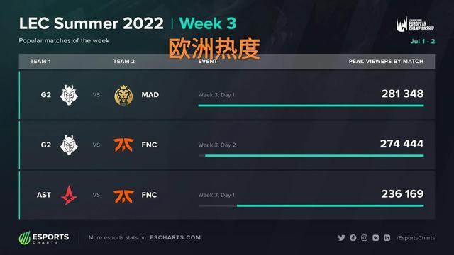 率队一波流！布伦森单节20分2篮板&尼克斯三节轰下115分